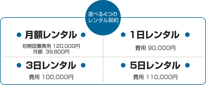 選べる４つのレンタル契約　月額レンタル：初期設置費用120,000円月額39,800円　1日レンタル90,000円 3日レンタル100,000円 5日レンタル110,000円